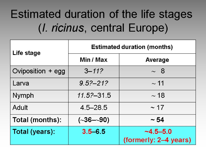 Estimated duration of the life stages  (I. ricinus, central Europe)